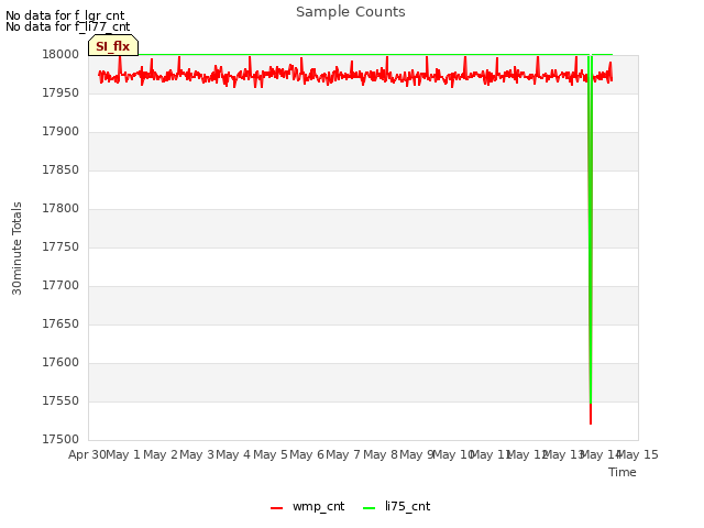 plot of Sample Counts