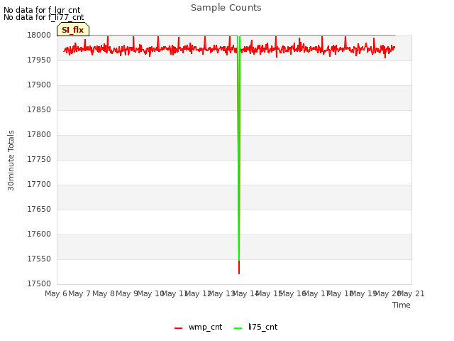 plot of Sample Counts