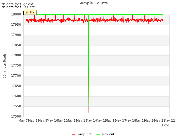 plot of Sample Counts