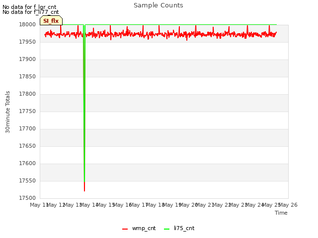 plot of Sample Counts