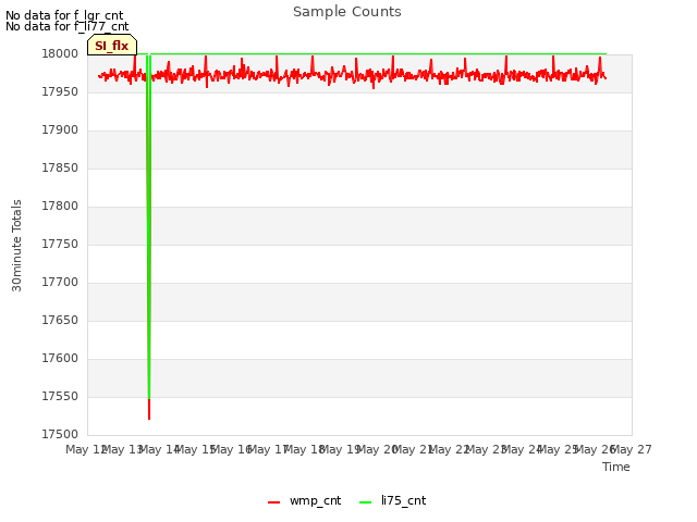 plot of Sample Counts