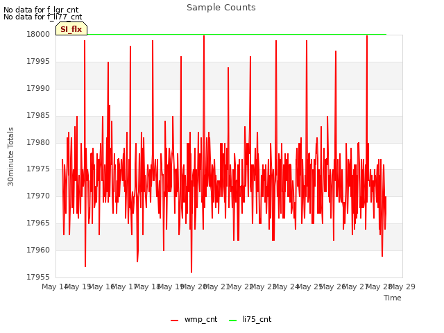 plot of Sample Counts