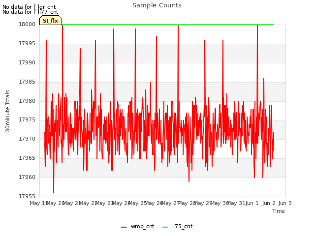 plot of Sample Counts