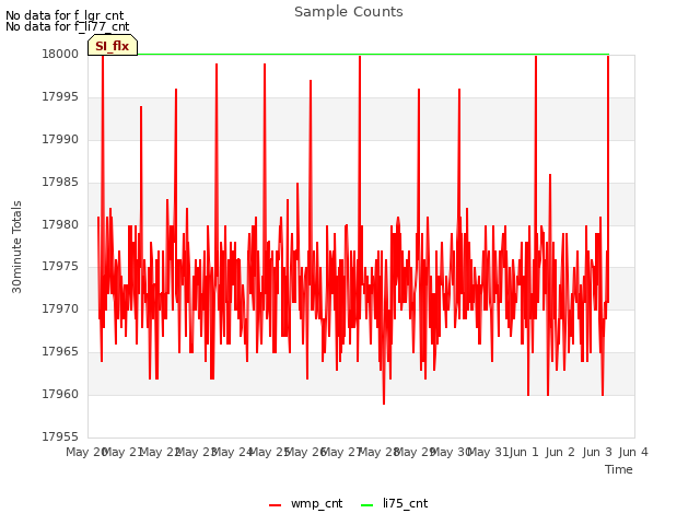 plot of Sample Counts