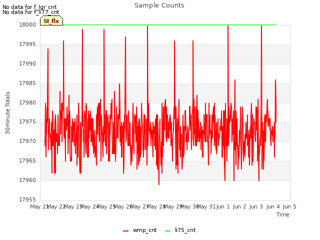 plot of Sample Counts