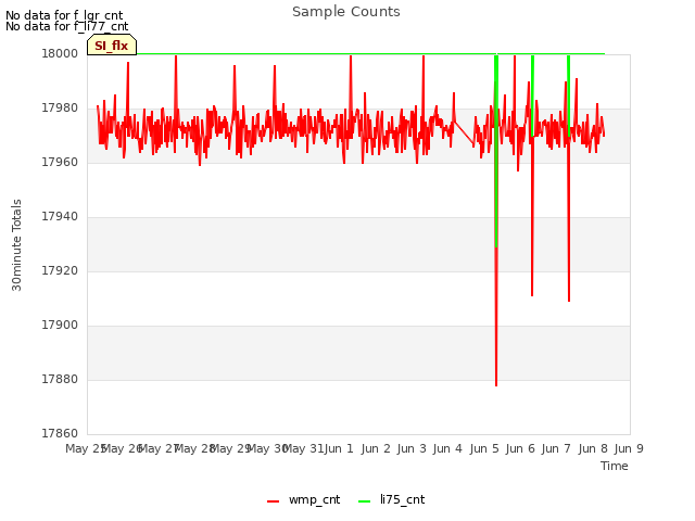 plot of Sample Counts