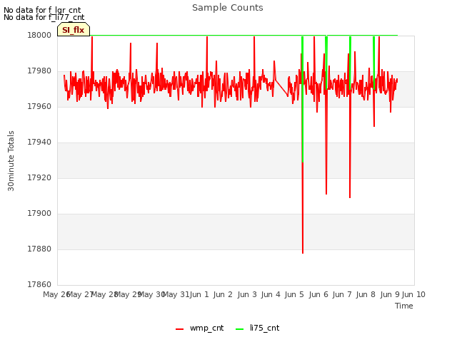 plot of Sample Counts