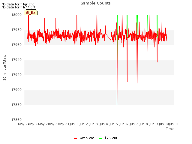 plot of Sample Counts