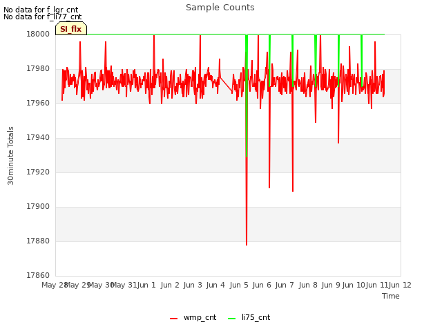 plot of Sample Counts