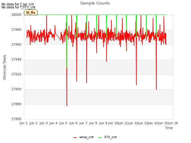 plot of Sample Counts