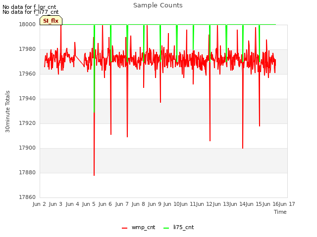 plot of Sample Counts