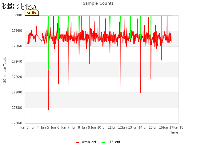 plot of Sample Counts