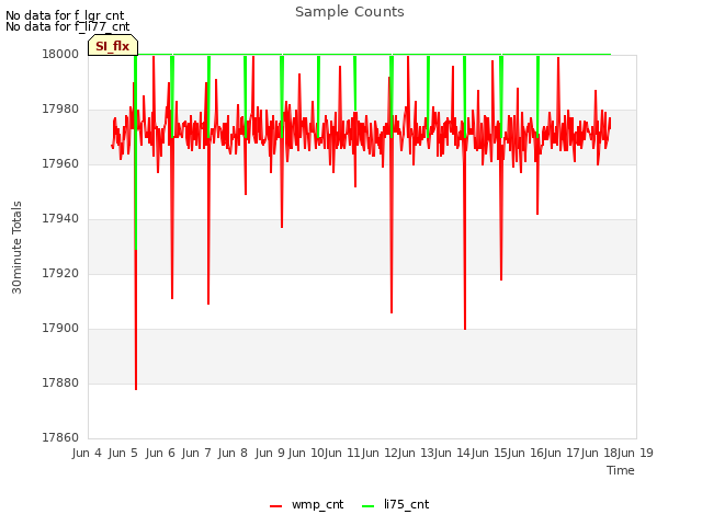 plot of Sample Counts