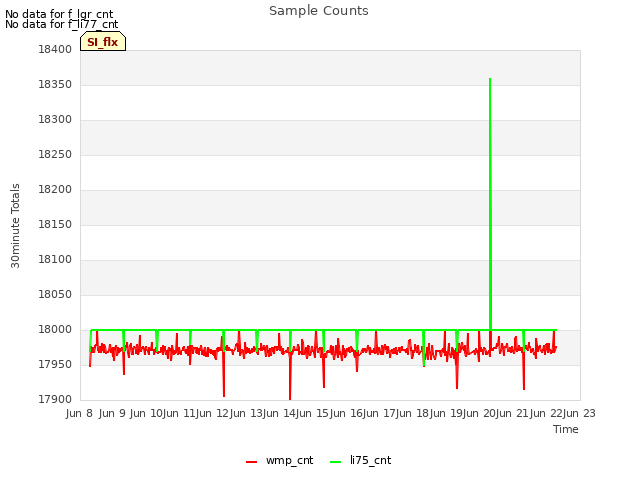 plot of Sample Counts