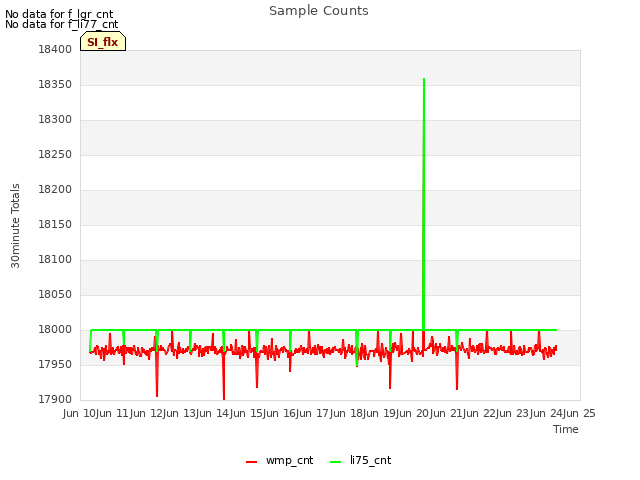 plot of Sample Counts