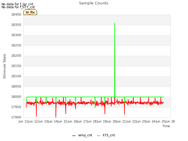 plot of Sample Counts