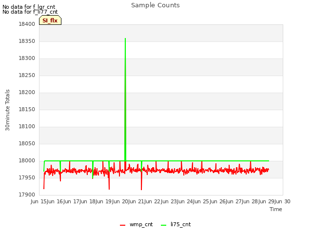 plot of Sample Counts