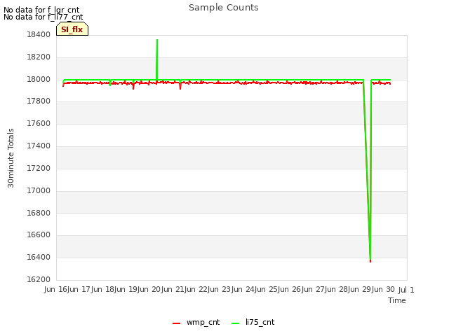 plot of Sample Counts