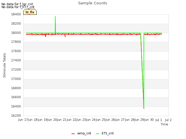 plot of Sample Counts