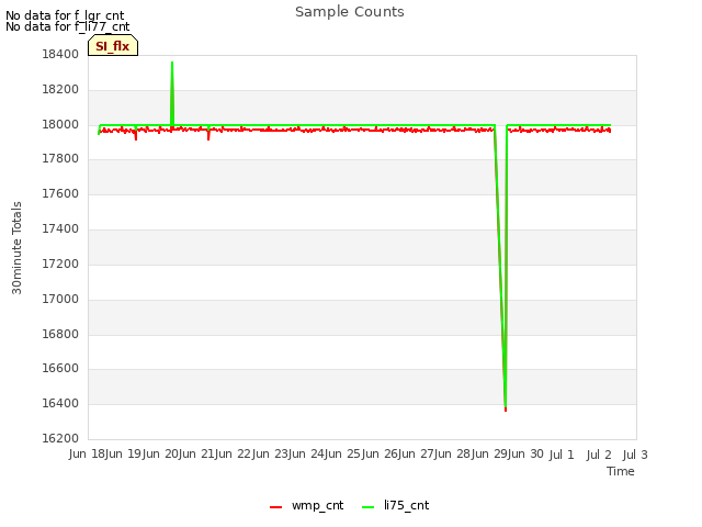 plot of Sample Counts