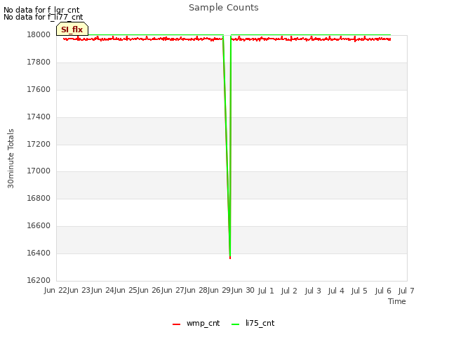 plot of Sample Counts