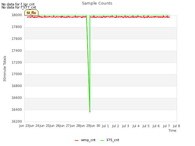 plot of Sample Counts