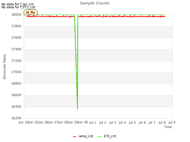 plot of Sample Counts