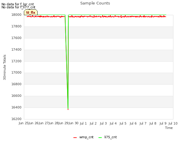 plot of Sample Counts