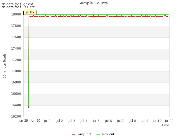 plot of Sample Counts