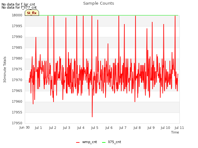 plot of Sample Counts