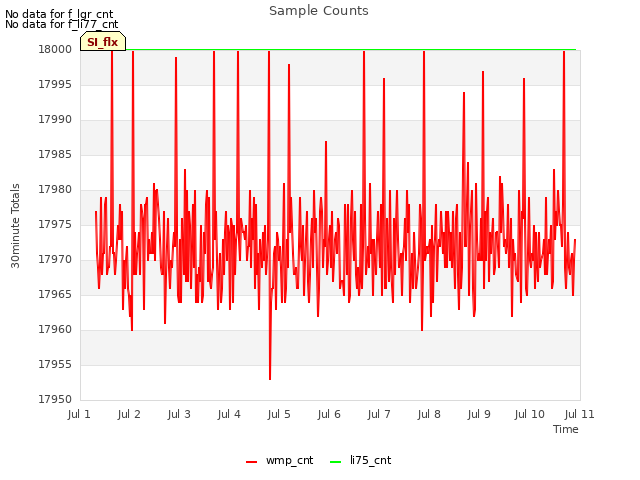 plot of Sample Counts