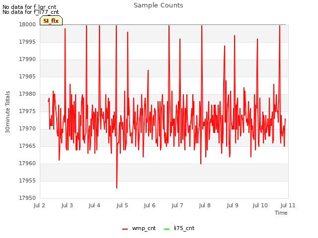 plot of Sample Counts