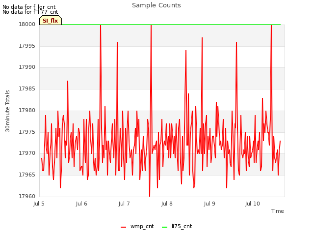 plot of Sample Counts