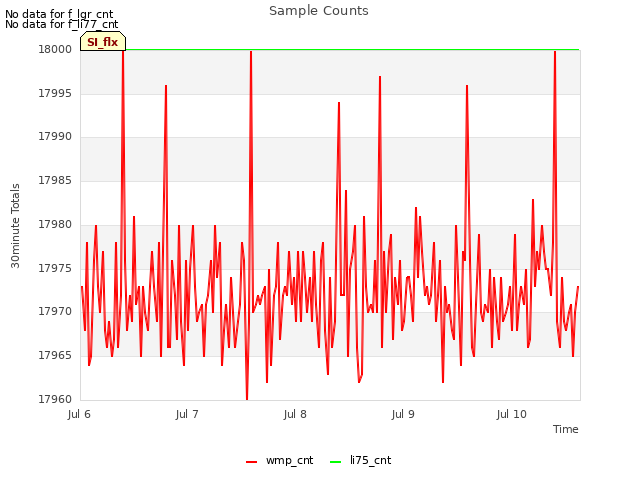 plot of Sample Counts