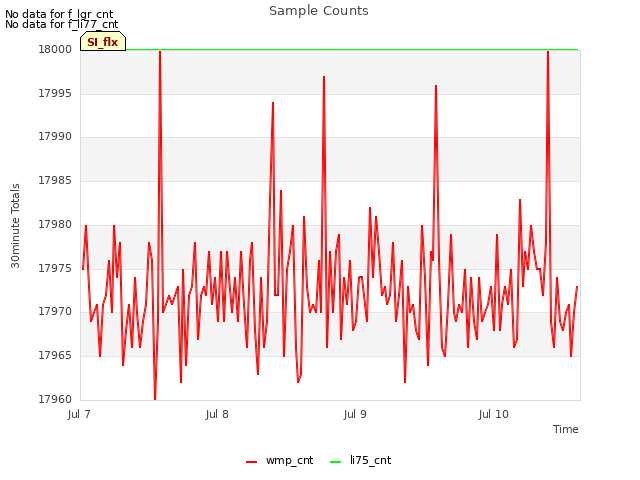 plot of Sample Counts
