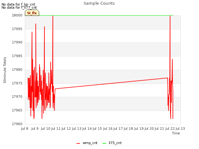 plot of Sample Counts