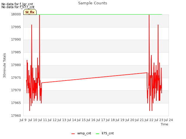 plot of Sample Counts