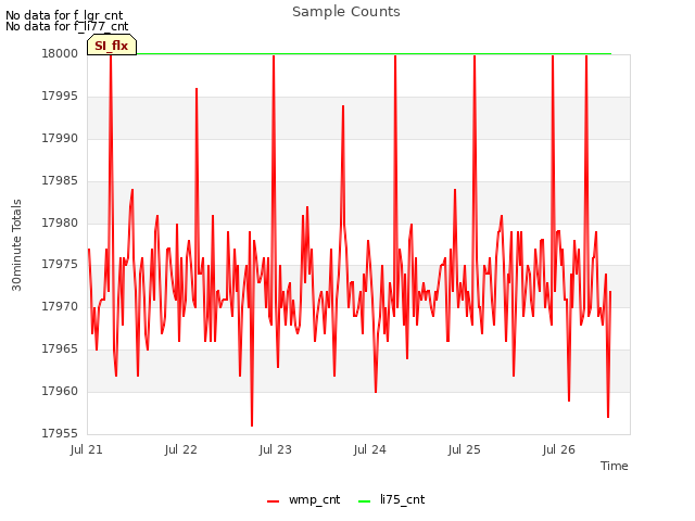 plot of Sample Counts