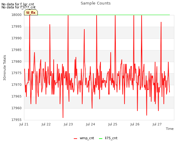 plot of Sample Counts