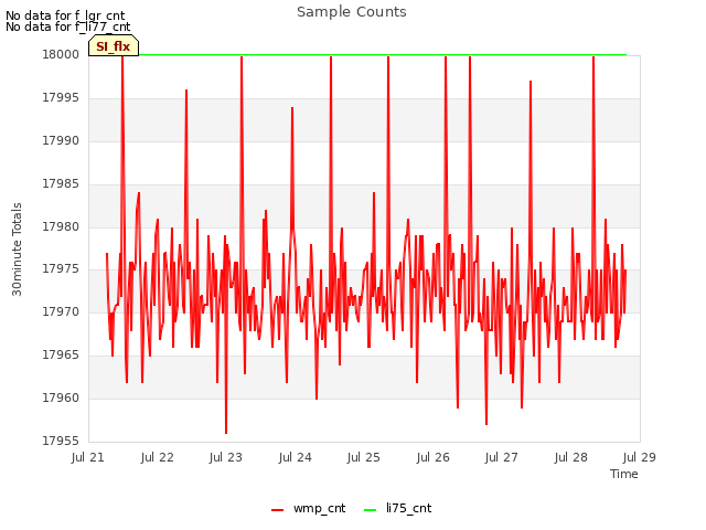 plot of Sample Counts