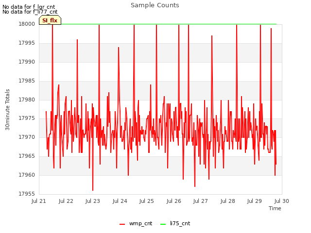 plot of Sample Counts