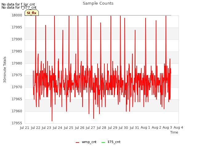 plot of Sample Counts