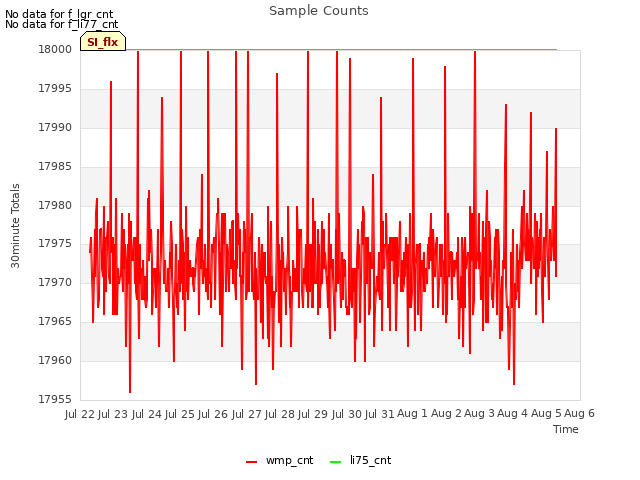 plot of Sample Counts