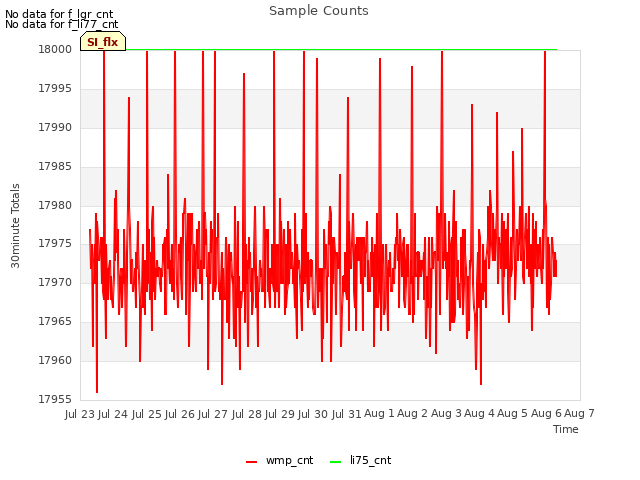 plot of Sample Counts