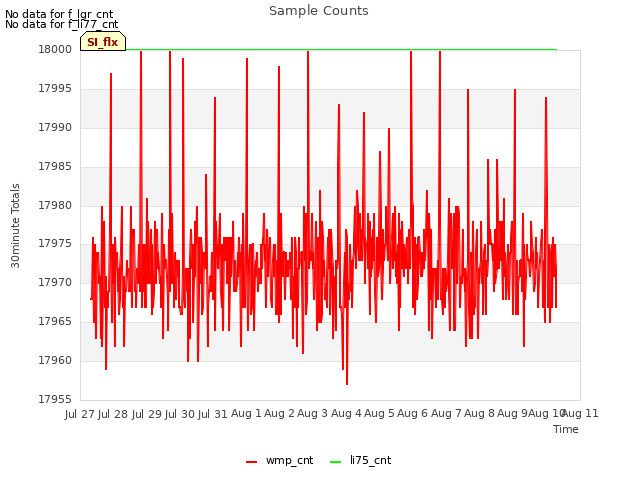 plot of Sample Counts