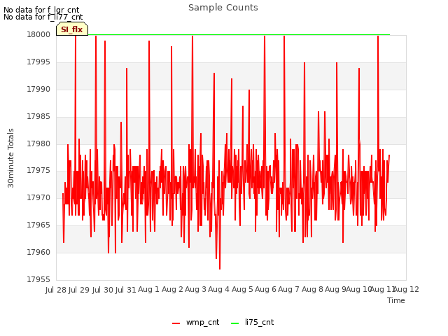 plot of Sample Counts