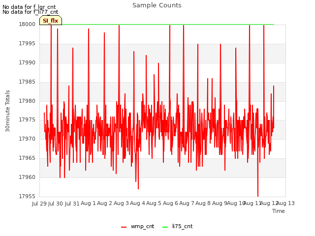 plot of Sample Counts