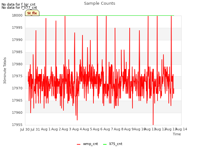 plot of Sample Counts