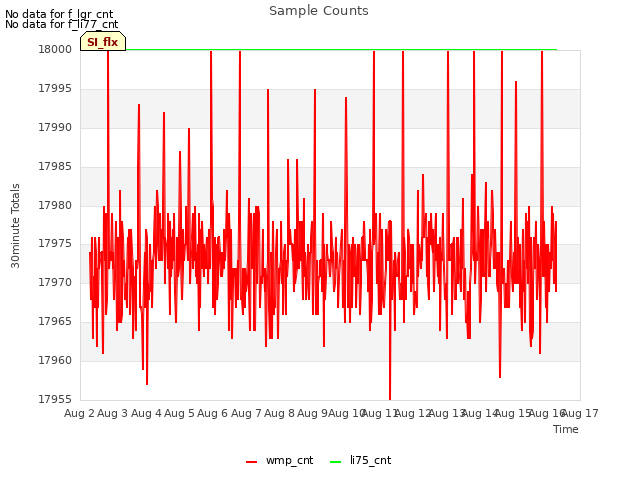 plot of Sample Counts