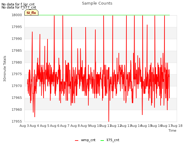 plot of Sample Counts